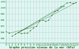 Courbe de la pression atmosphrique pour Besn (44)