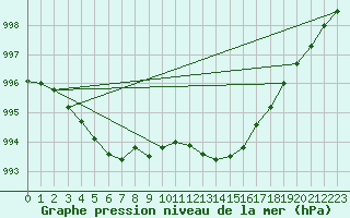 Courbe de la pression atmosphrique pour Rostherne No 2