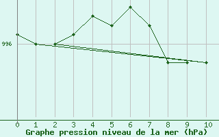 Courbe de la pression atmosphrique pour Tafjord