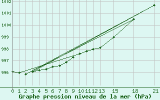 Courbe de la pression atmosphrique pour Kajaani Petaisenniska