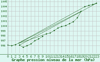 Courbe de la pression atmosphrique pour Laqueuille (63)