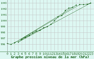 Courbe de la pression atmosphrique pour Kuusiku