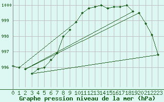 Courbe de la pression atmosphrique pour Waren