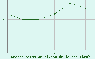 Courbe de la pression atmosphrique pour Tafjord