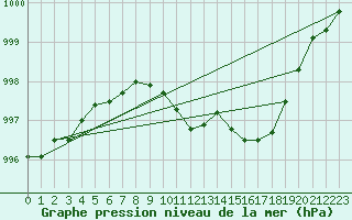 Courbe de la pression atmosphrique pour Claremorris