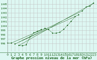 Courbe de la pression atmosphrique pour Kalwang