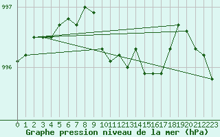 Courbe de la pression atmosphrique pour Finner