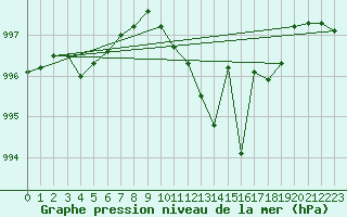 Courbe de la pression atmosphrique pour Benevente