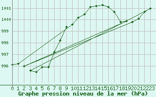 Courbe de la pression atmosphrique pour Avord (18)