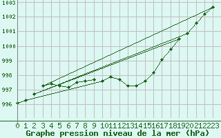 Courbe de la pression atmosphrique pour Mace Head