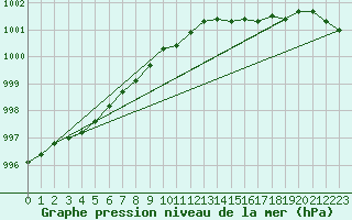 Courbe de la pression atmosphrique pour Albemarle