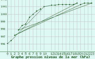 Courbe de la pression atmosphrique pour Rauma Kylmapihlaja