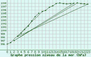 Courbe de la pression atmosphrique pour Toholampi Laitala