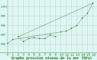 Courbe de la pression atmosphrique pour Fet I Eidfjord