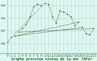 Courbe de la pression atmosphrique pour Pizen-Mikulka