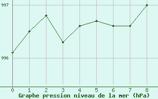 Courbe de la pression atmosphrique pour Fet I Eidfjord