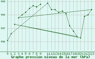 Courbe de la pression atmosphrique pour Wuerzburg