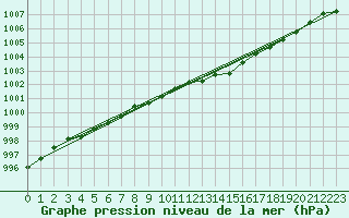 Courbe de la pression atmosphrique pour Koksijde (Be)