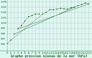 Courbe de la pression atmosphrique pour Inari Nellim
