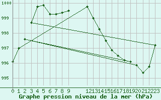 Courbe de la pression atmosphrique pour Laqueuille (63)