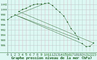 Courbe de la pression atmosphrique pour Sennybridge