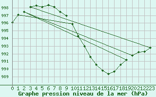 Courbe de la pression atmosphrique pour Harstad