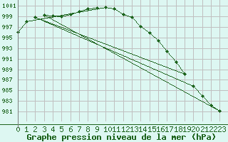 Courbe de la pression atmosphrique pour Herstmonceux (UK)