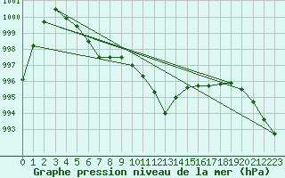 Courbe de la pression atmosphrique pour Wolfsegg