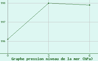 Courbe de la pression atmosphrique pour Gorakhpur