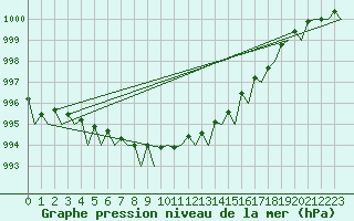 Courbe de la pression atmosphrique pour Hamburg-Fuhlsbuettel