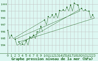 Courbe de la pression atmosphrique pour Kristiansand / Kjevik