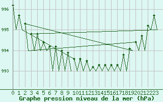 Courbe de la pression atmosphrique pour Kemi