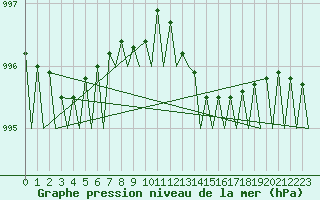 Courbe de la pression atmosphrique pour Hannover