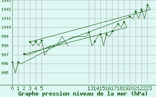 Courbe de la pression atmosphrique pour Asturias / Aviles