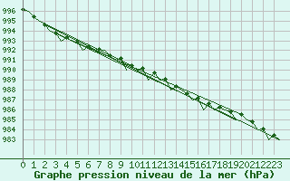 Courbe de la pression atmosphrique pour Euro Platform