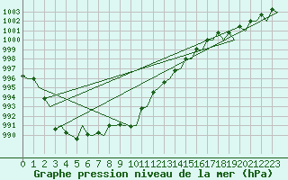 Courbe de la pression atmosphrique pour Maastricht / Zuid Limburg (PB)