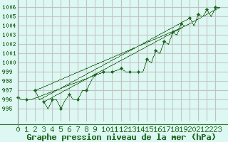 Courbe de la pression atmosphrique pour Dar-El-Beida