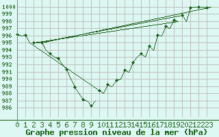 Courbe de la pression atmosphrique pour Platform K14-fa-1c Sea