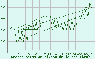 Courbe de la pression atmosphrique pour Visby Flygplats