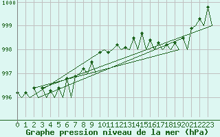 Courbe de la pression atmosphrique pour Euro Platform