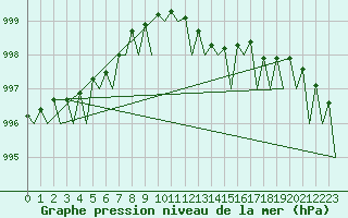 Courbe de la pression atmosphrique pour Hannover