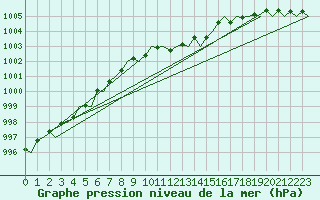 Courbe de la pression atmosphrique pour Mikkeli