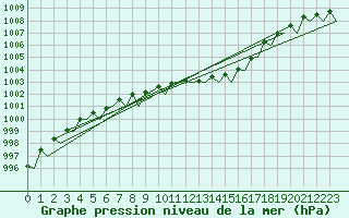 Courbe de la pression atmosphrique pour Duesseldorf