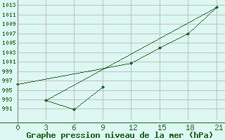 Courbe de la pression atmosphrique pour Priargunsk