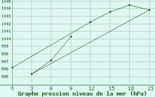 Courbe de la pression atmosphrique pour Moncegorsk