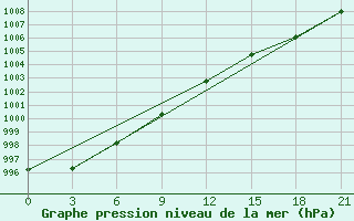 Courbe de la pression atmosphrique pour Krasnye Baki