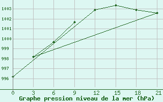 Courbe de la pression atmosphrique pour Norilsk