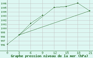 Courbe de la pression atmosphrique pour Celno-Versiny