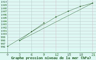 Courbe de la pression atmosphrique pour Turcasovo