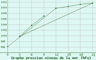 Courbe de la pression atmosphrique pour Apatitovaya